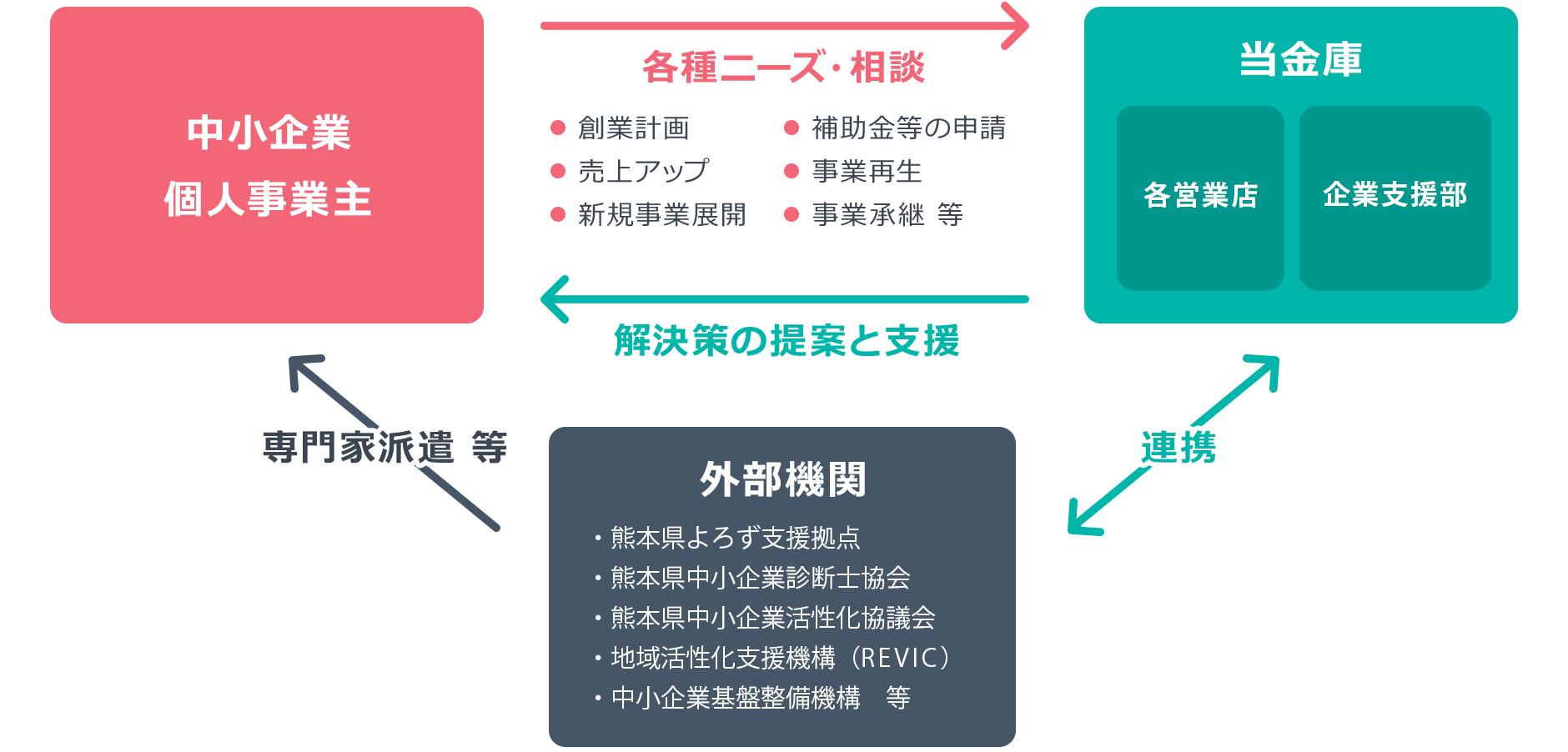 中小企業等への経営支援態勢