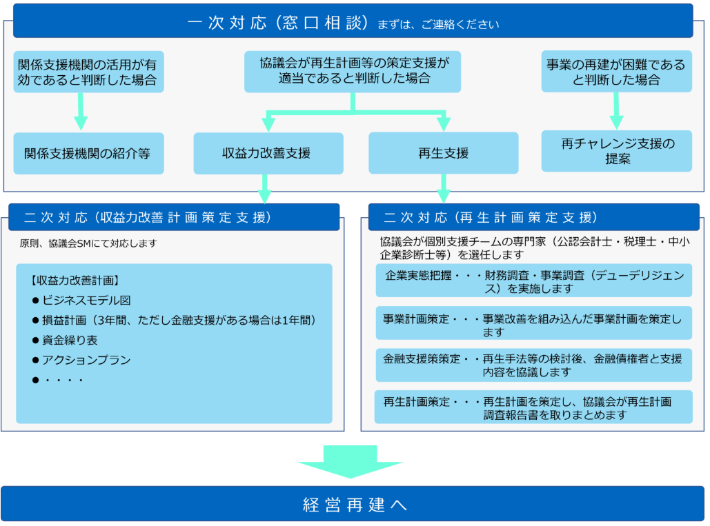 熊本県中小企業活性化協会でのご相談の流れ